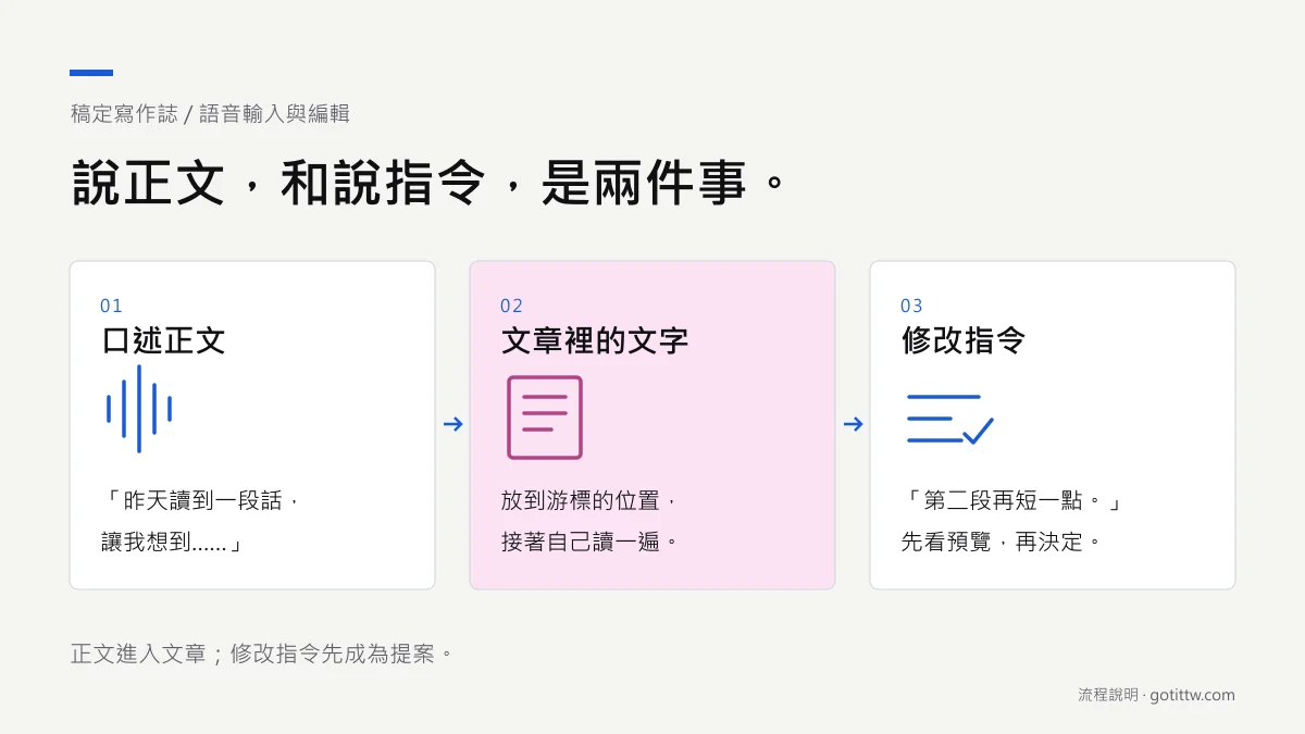 口述正文與修改指令分開:正文放入游標位置,指令先產生修改預覽。