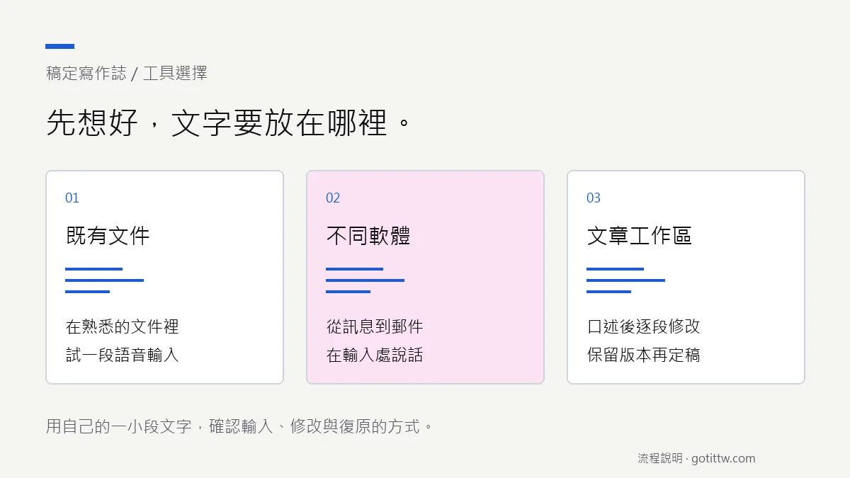 電腦語音輸入的三種使用位置：既有文件、不同軟體，以及文章編輯工作區。