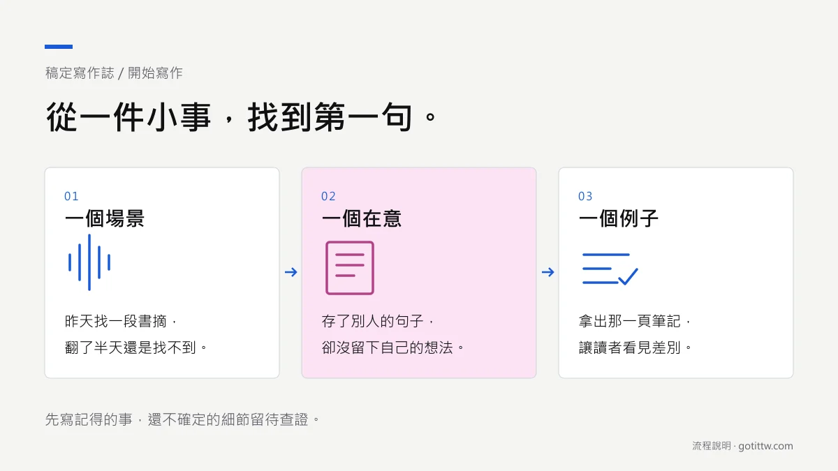 從一句具體經歷開始，找出在意的事，再補上例子的寫作流程。