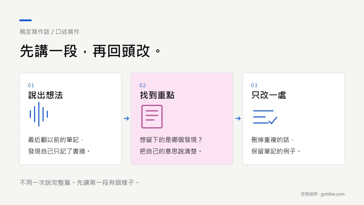 口述寫作流程圖：先說一段、找出重點，再指定一處修改。